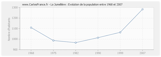 Population La Jumellière